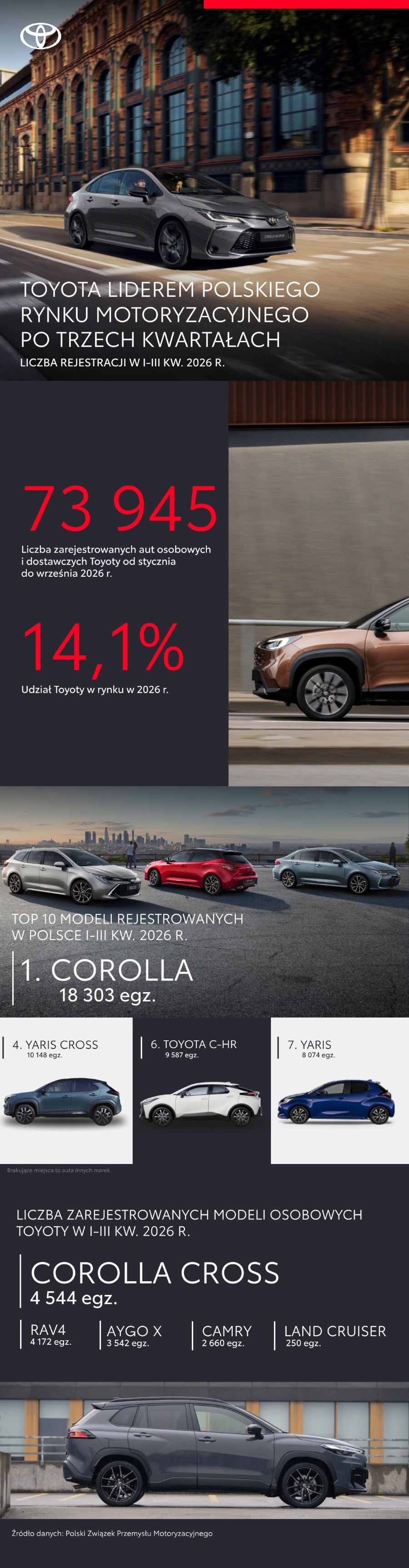 Toyota liderem polskiego rynku motoryzacyjnego po trzech kwartałach 2026 roku. Rejestracje aut elektrycznych marki wzrosły o 215%