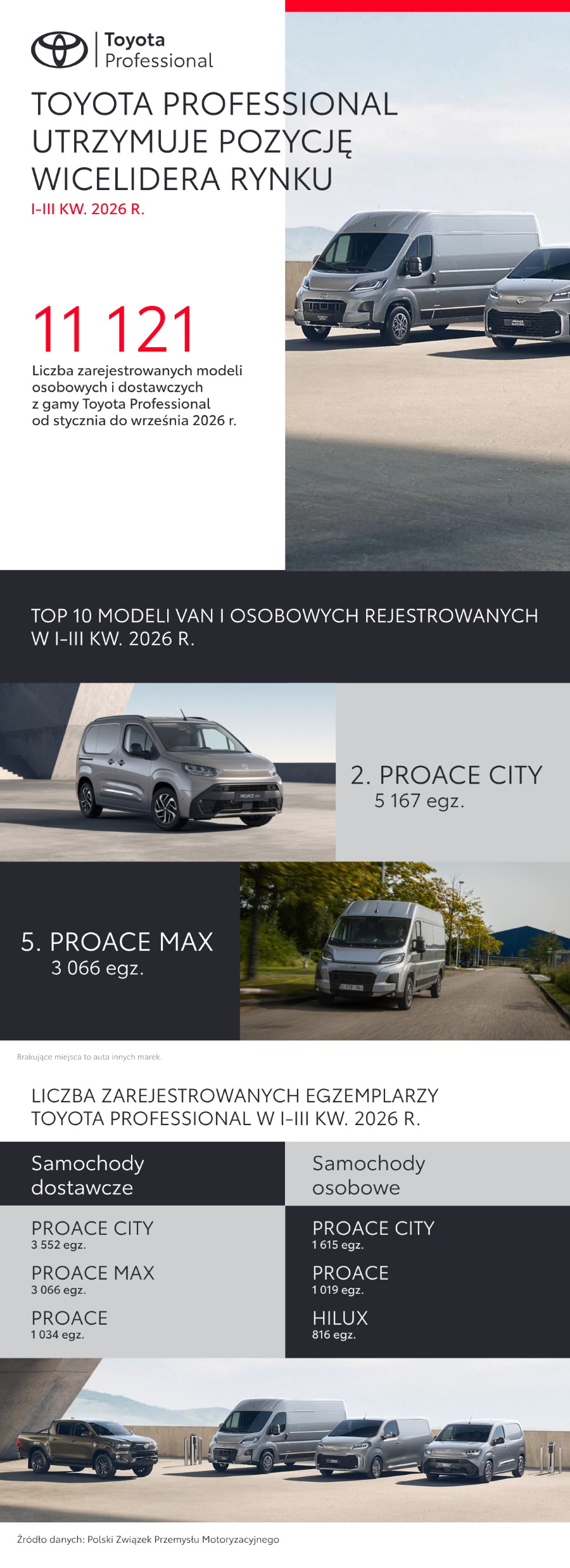Toyota Professional numerem 1 wśród elektrycznych vanów. PROACE MAX z 31-procentowym wzrostem, Hilux liderem pick-upów we wrześniu