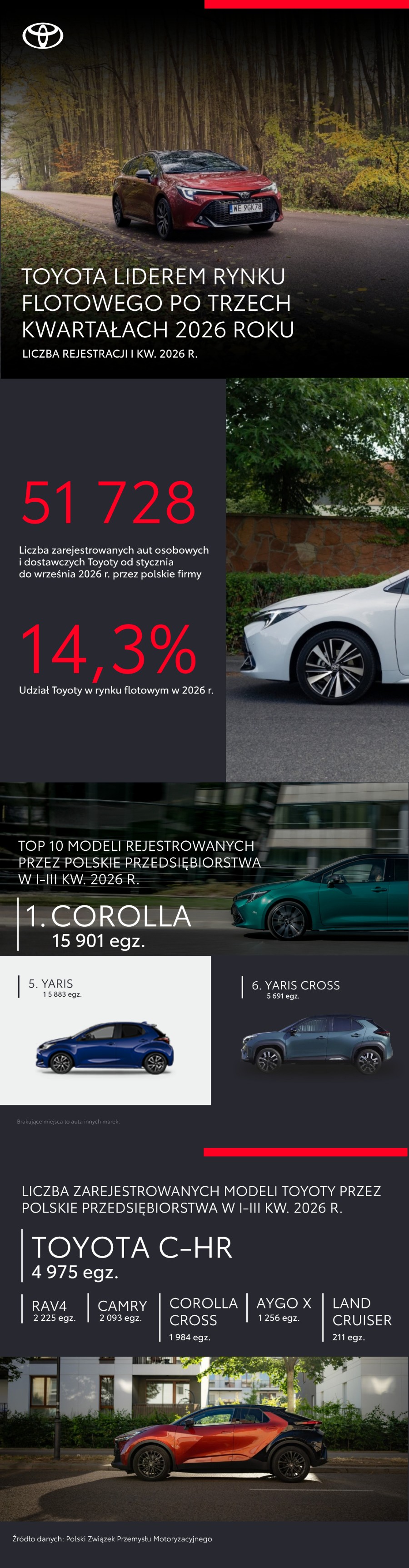 Toyota liderem rynku flotowego po trzech kwartałach 2026 roku. Corolla numerem 1 wśród firm